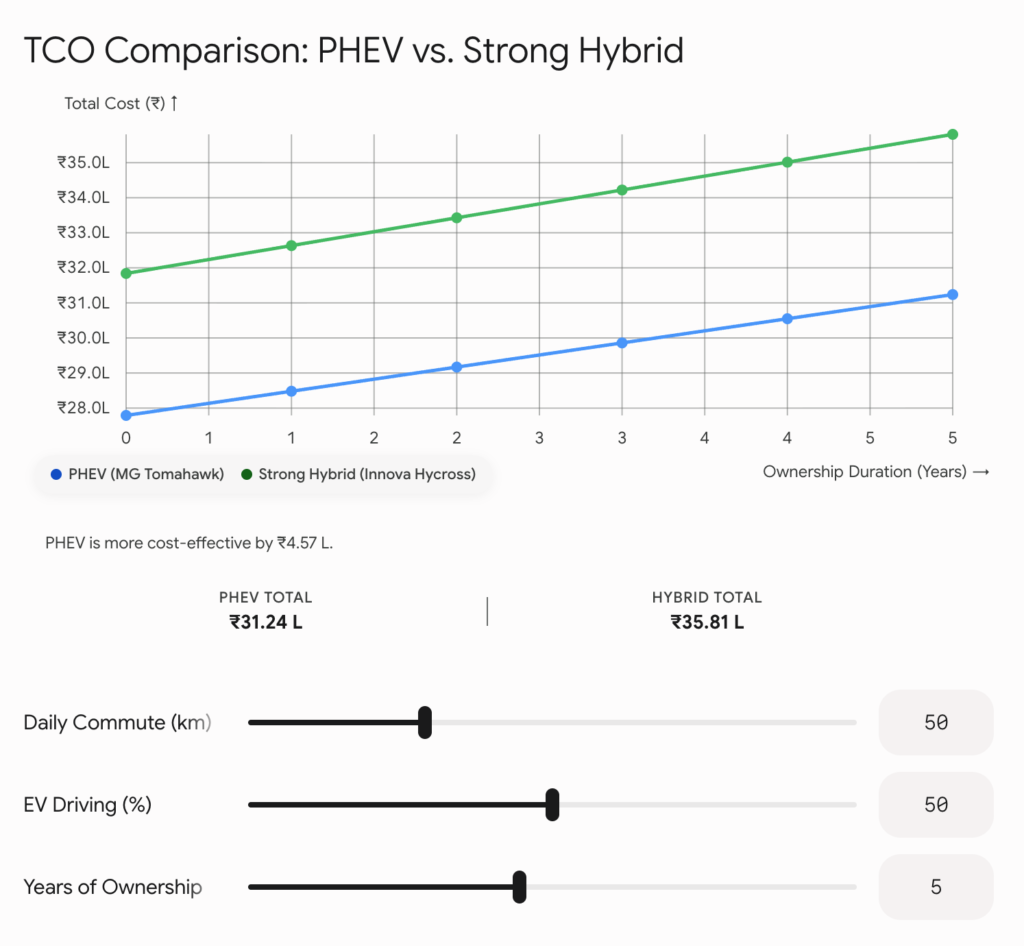 PHEV vs Hybrid Ownership Cost