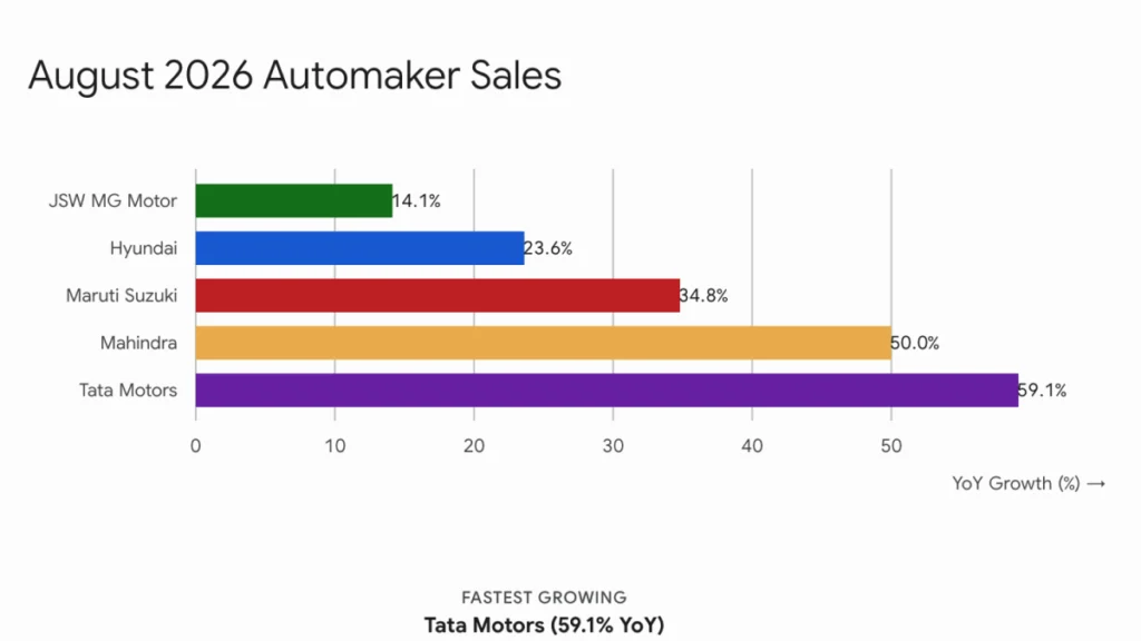 India Auto Sales August 2026 Growth